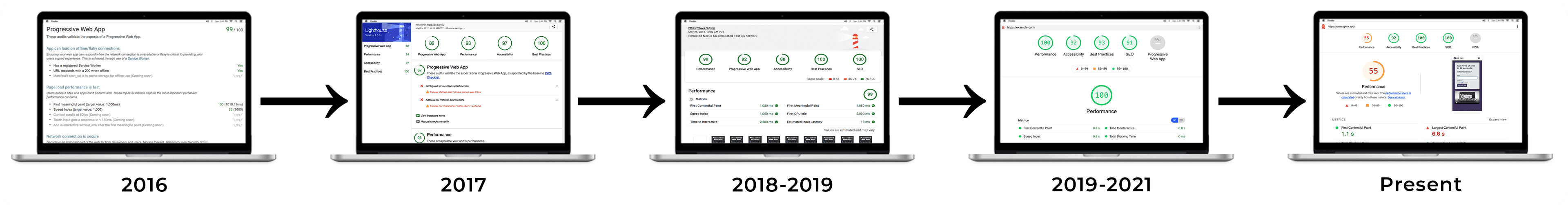 illustration of how the Lighthouse report has evolved over time